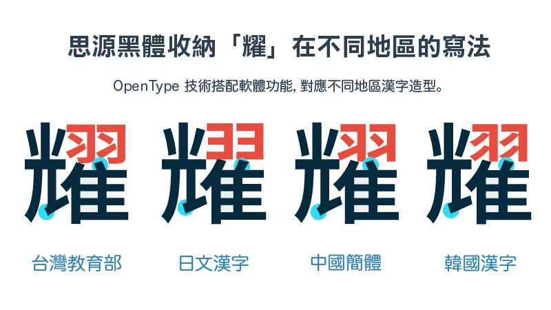 Source Han Sans 母檔案中「耀」可供選擇的不同寫法