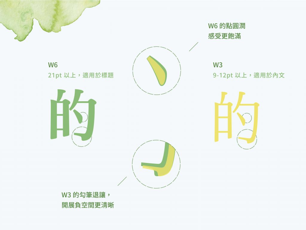 蘭陽明體 W3 與 W6 除了筆畫粗細，還有其他不同，讓兩種字重適合不同大小