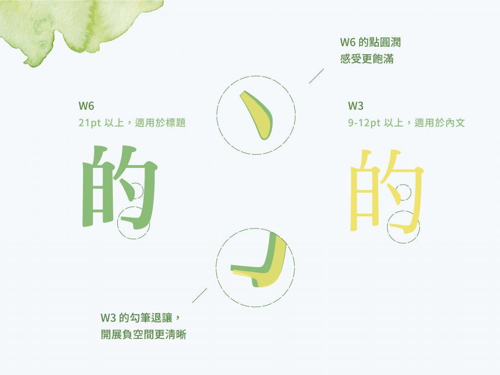 蘭陽明體 W3 與 W6 除了筆畫粗細,還有其他不同,讓兩種字重適合不同大小