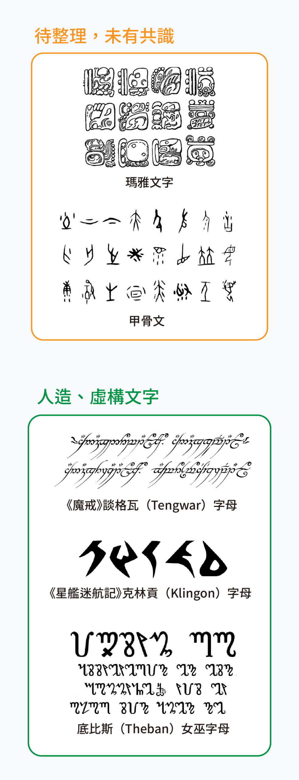 Unicode 未收錄待整理、未有共識的文字（如瑪雅文字），以及人造、虛構的文字（如克林貢文等）。
