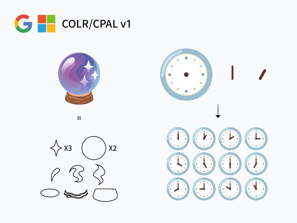 COLR/CPAL v1 規格可重複使用路徑，有效節省空間，且方便管理素材