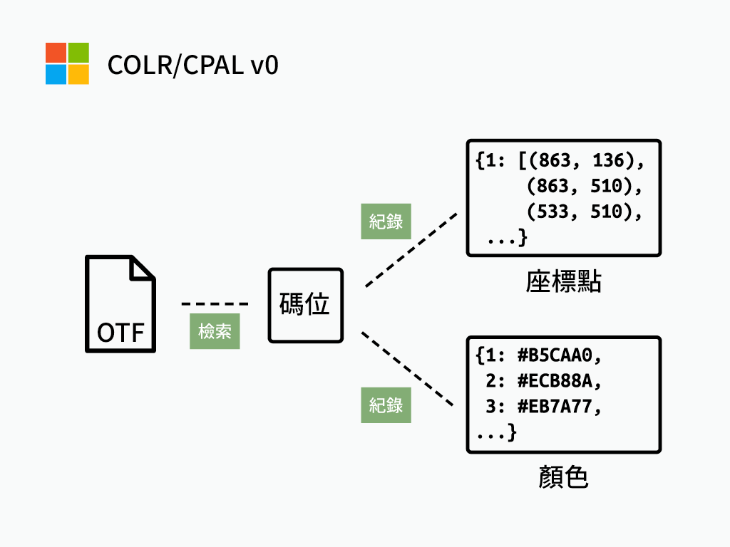 COLR/CPAL 將路徑與對應色碼分別儲存