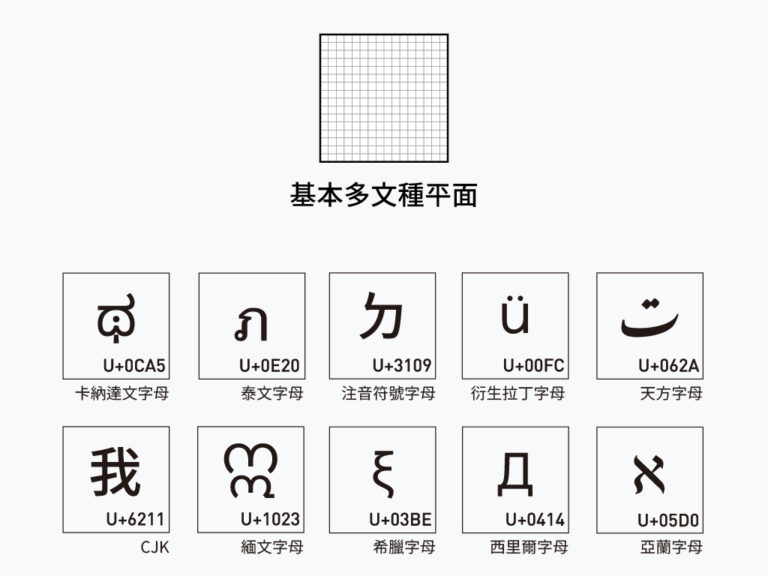 Example 字 人與電腦資訊交換的雙語字典:字元編碼(character encoding) - justfont blog