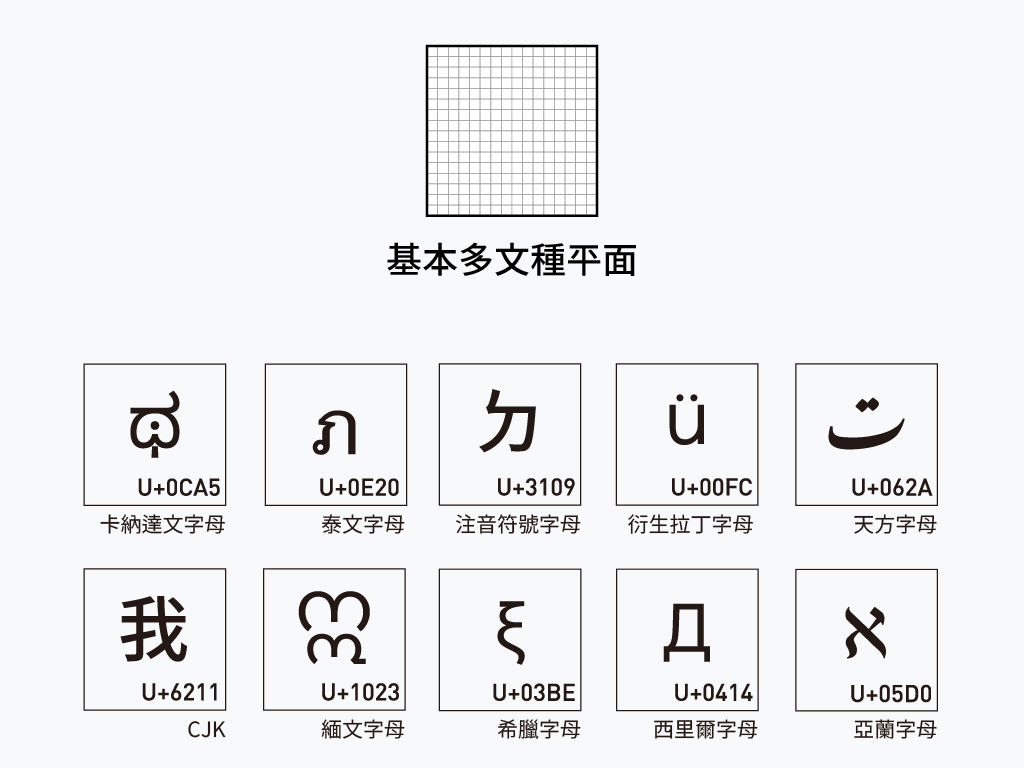 Unicode 的第 0 平面包日常生活常見的文字，包含常見漢字與符號等。