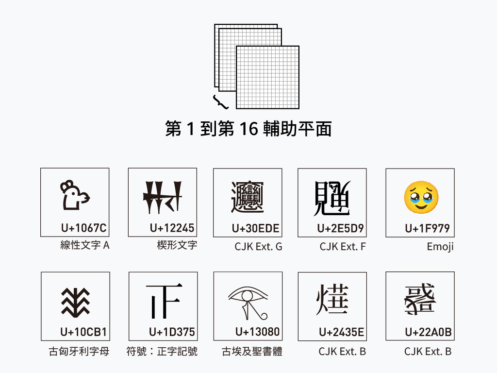 第 1 到第 16 輔助平面包含已消亡的五代字母、Emoji、罕見的漢字、控制字元等。