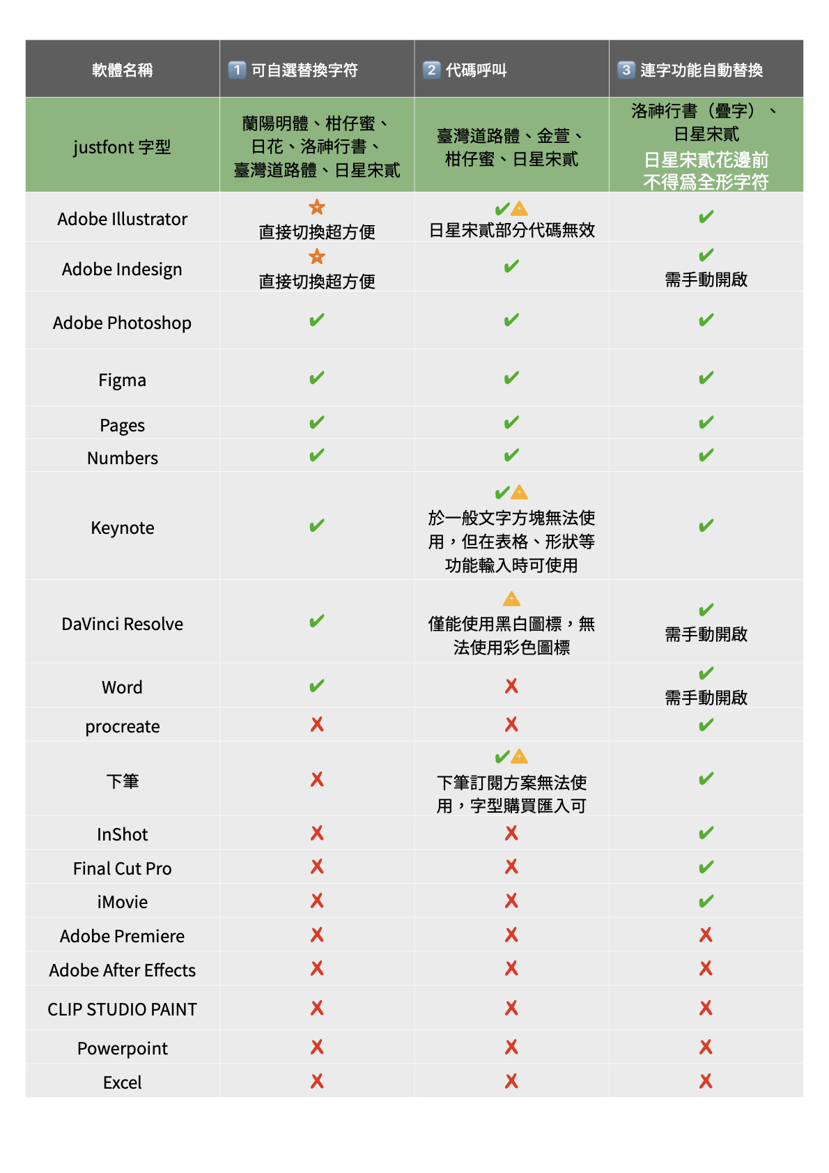 三種功能軟體支援列表（2026 年 3 月更新）