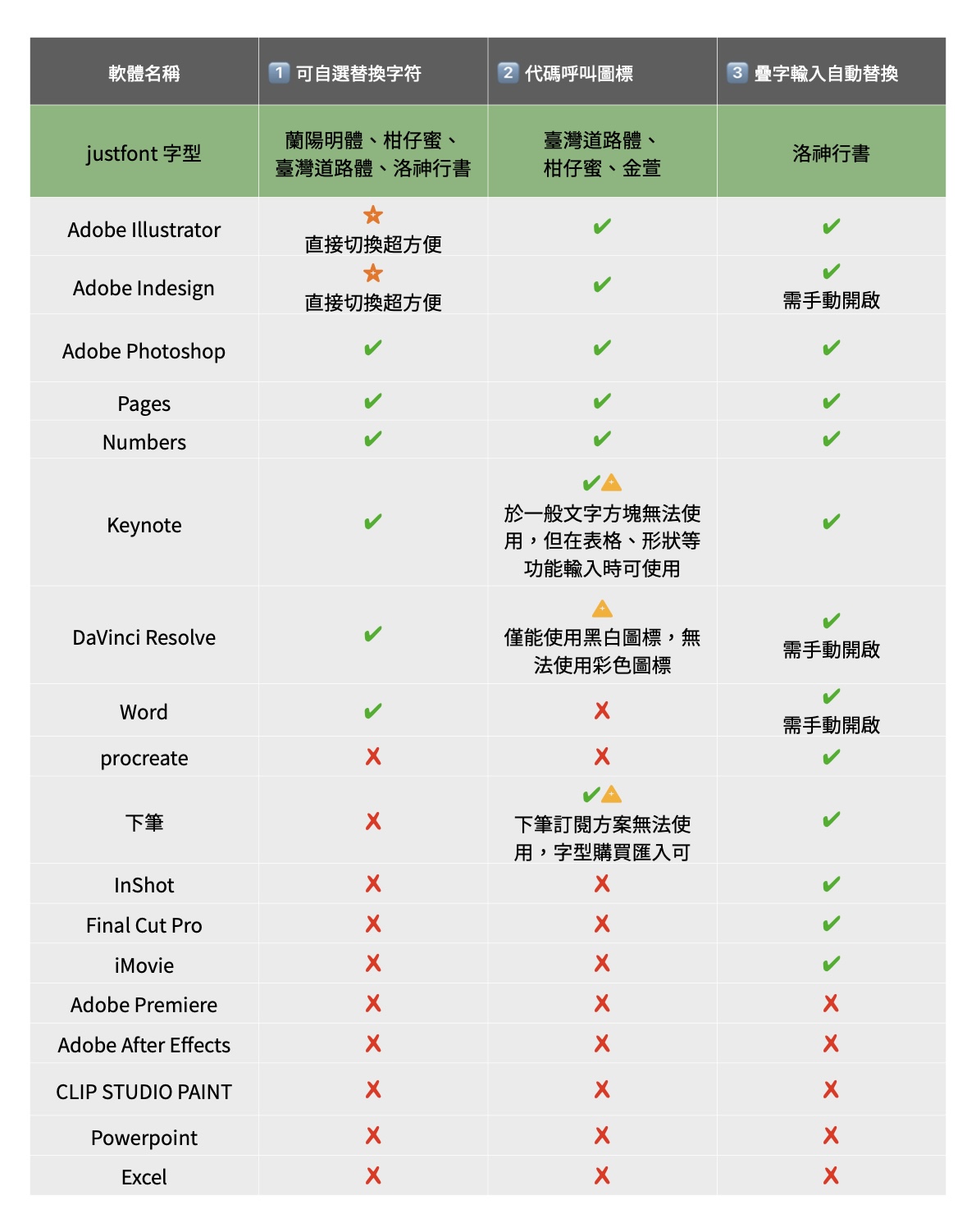 justfont 字型替換字符功能用於 Adobe Illustrator、Pages、Words、下筆等軟體的支援列表