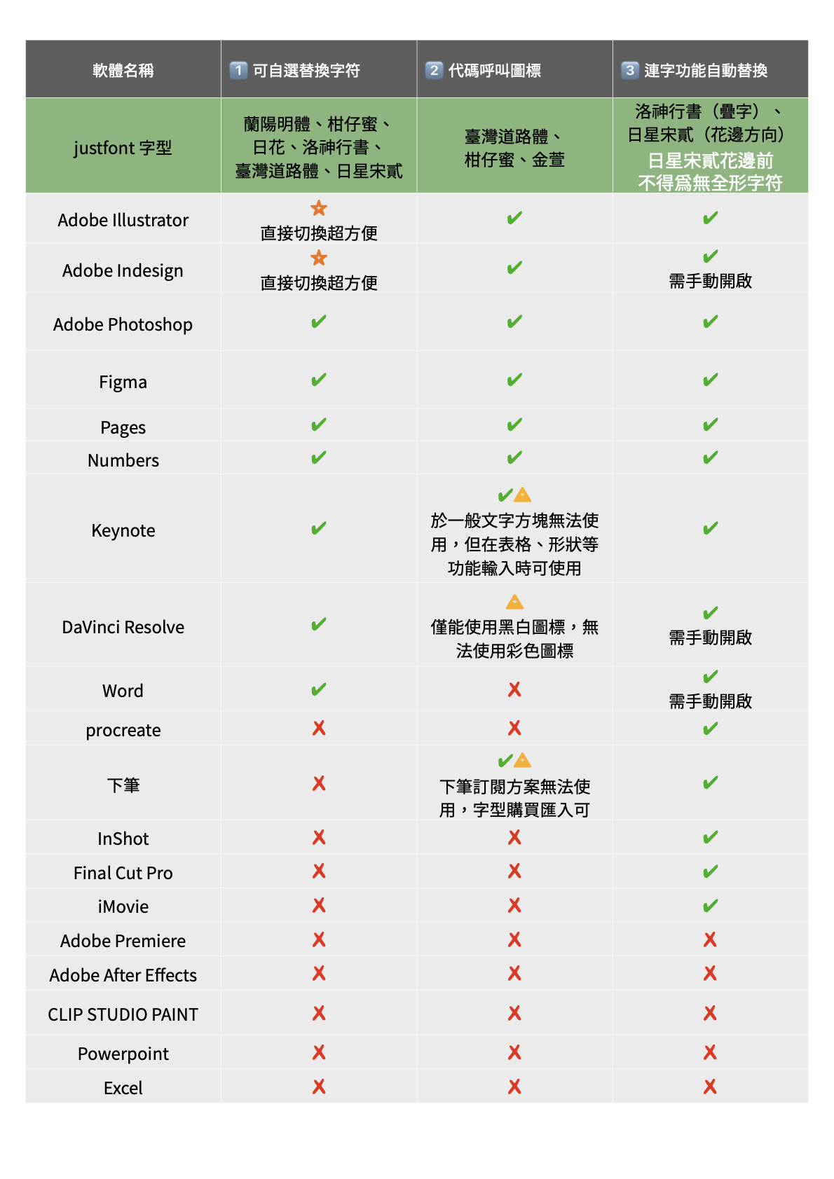 三種功能軟體支援列表 2026.03 更新
