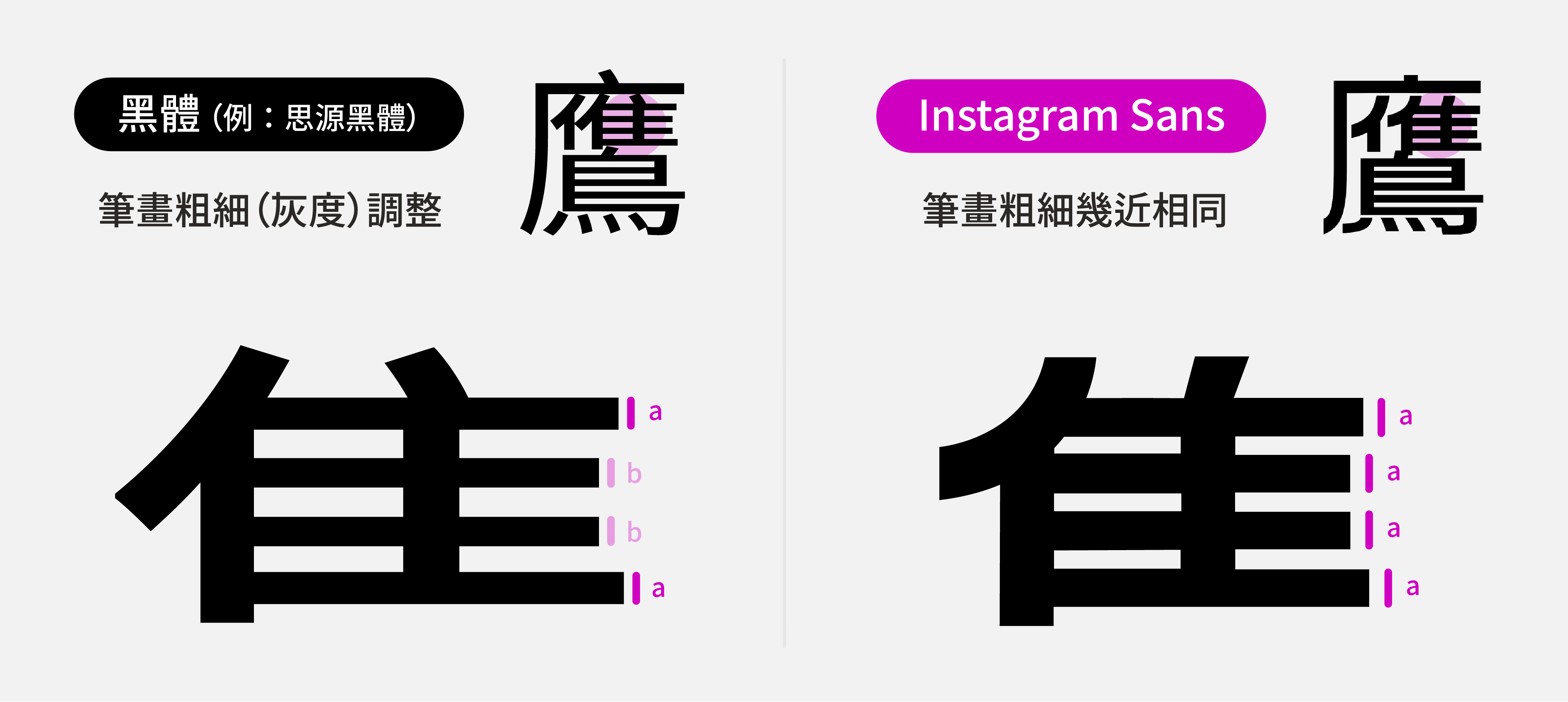 Instagram Sans 與思源黑體灰度對照