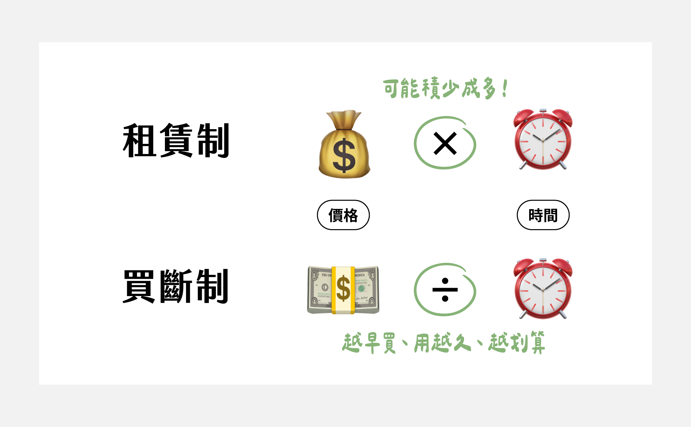 租賃制 vs 買斷制