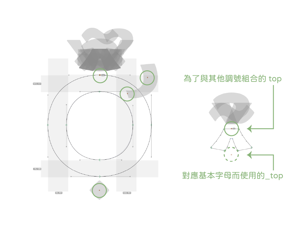 10 以嘉市體為例，右側為越南文使用的多掉號組合