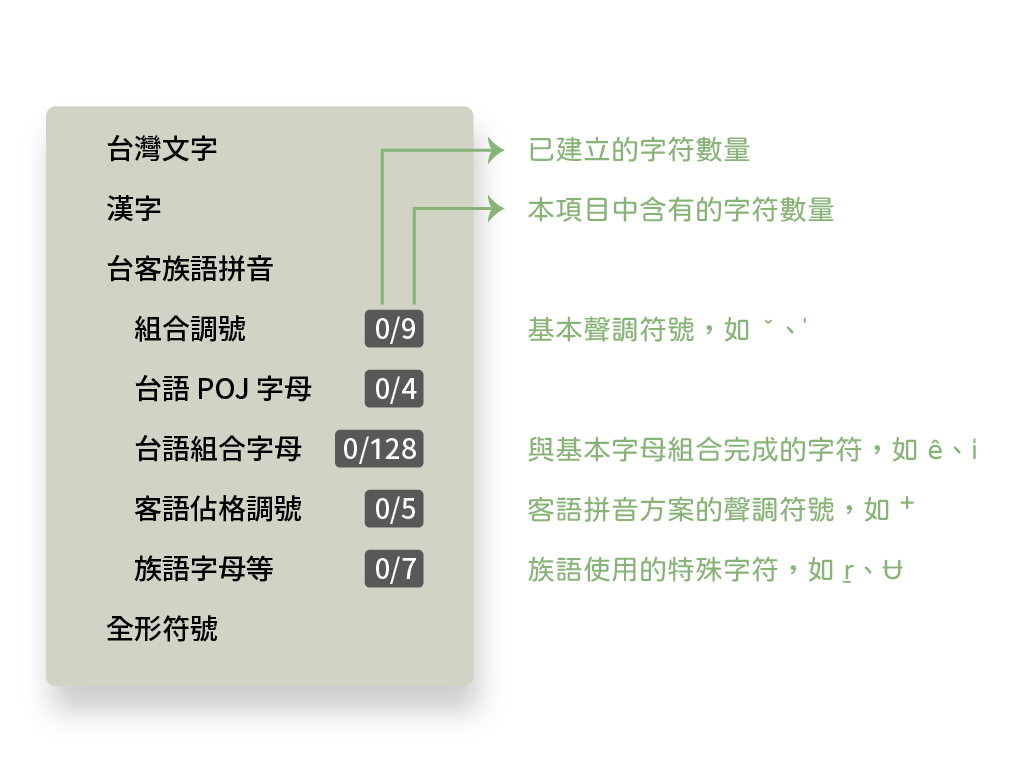 5 清單中包含許多項目，分別列出本土語言調號製作所需要的各個字符