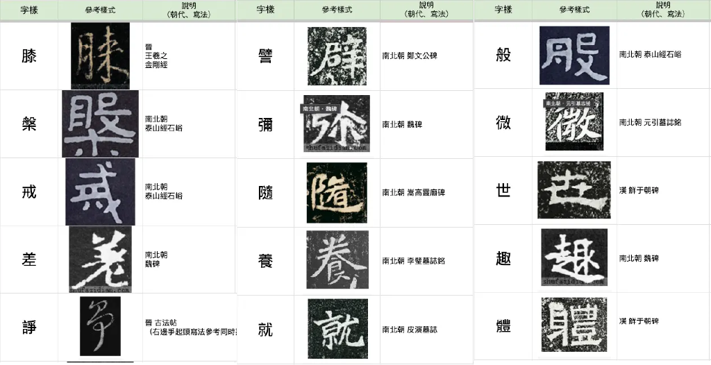 缺字的字樣以同為僧安到一作品優先參考，佐以同期且地點相近的碑帖