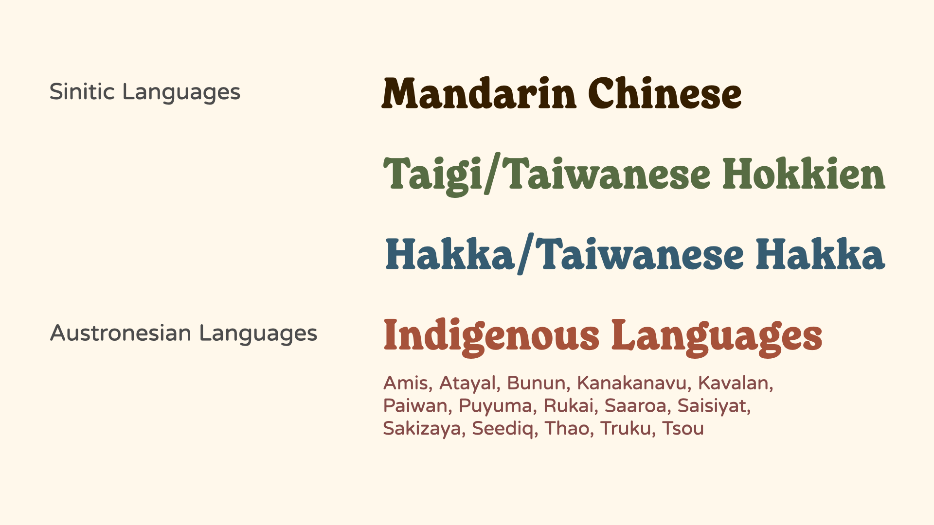 Taiwan is home to a diverse language landscape for over 20 living languages.