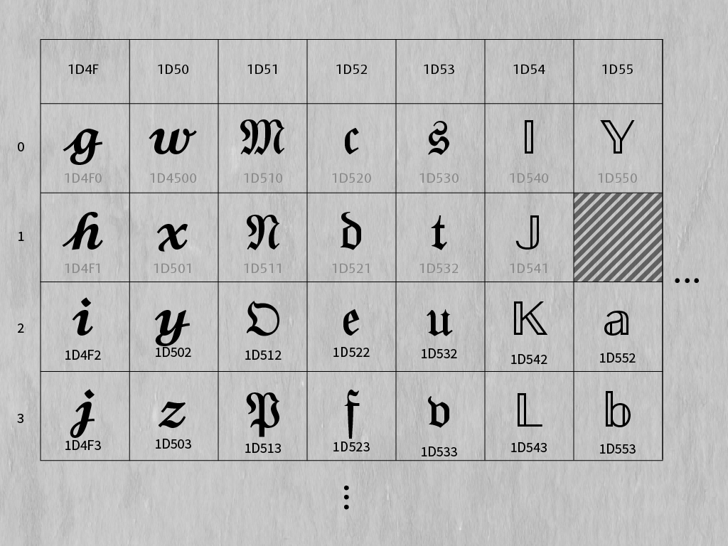 不只是𝕴𝕲 字體轉換器！奇怪的英文字母怎麼來的？ - justfont blog