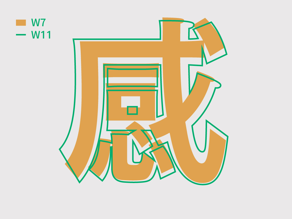W11 與 W7 的筆畫切角角度不同，是考量加粗後白空間分布做出的選擇