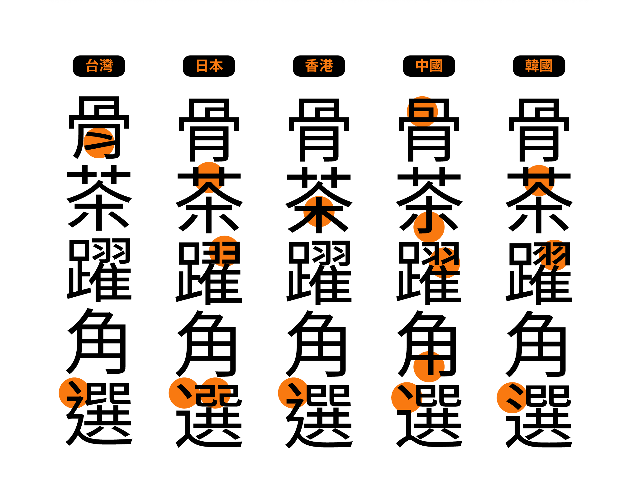 使用字型時需要注意不同寫法差異