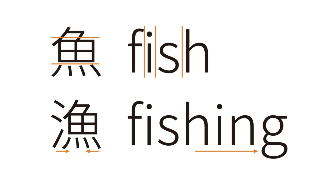 While Latine grows horizontally, Hanzi add information within a limited square.