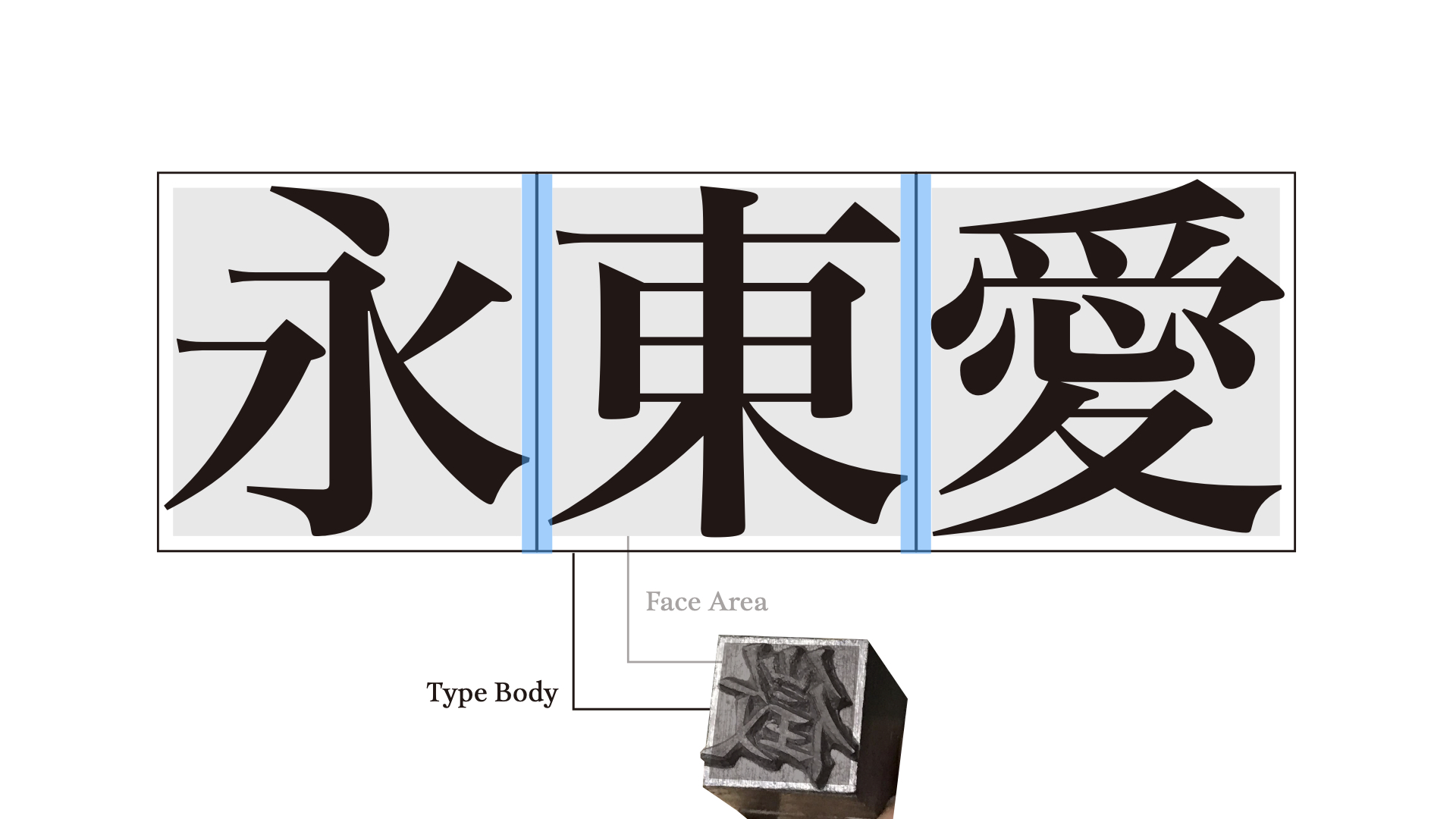 The concept of type body and face area is core to Hanzi design.