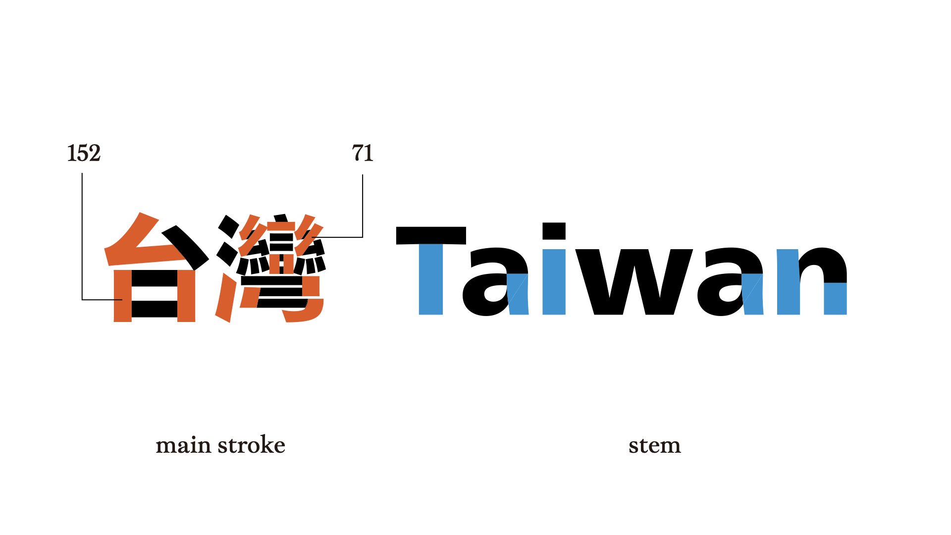The thickness varies according to stroke counts.002